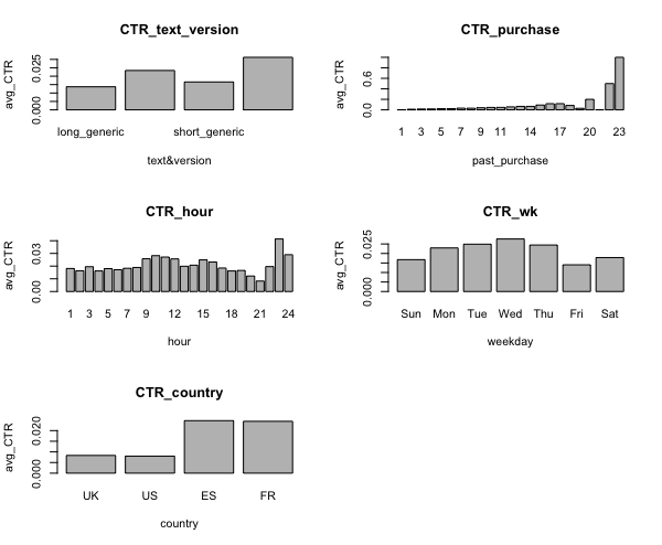 click through rate pattern chart