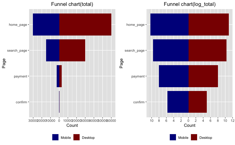 Funnel chart based on device
