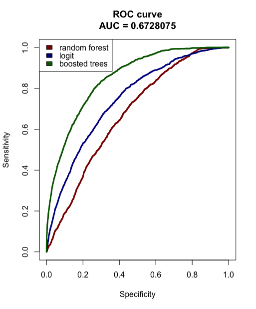 ROC curve of three models
