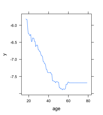 partial dependence plot for 'age'