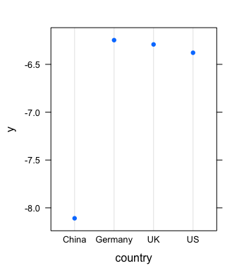 partial dependence plot for 'country'
