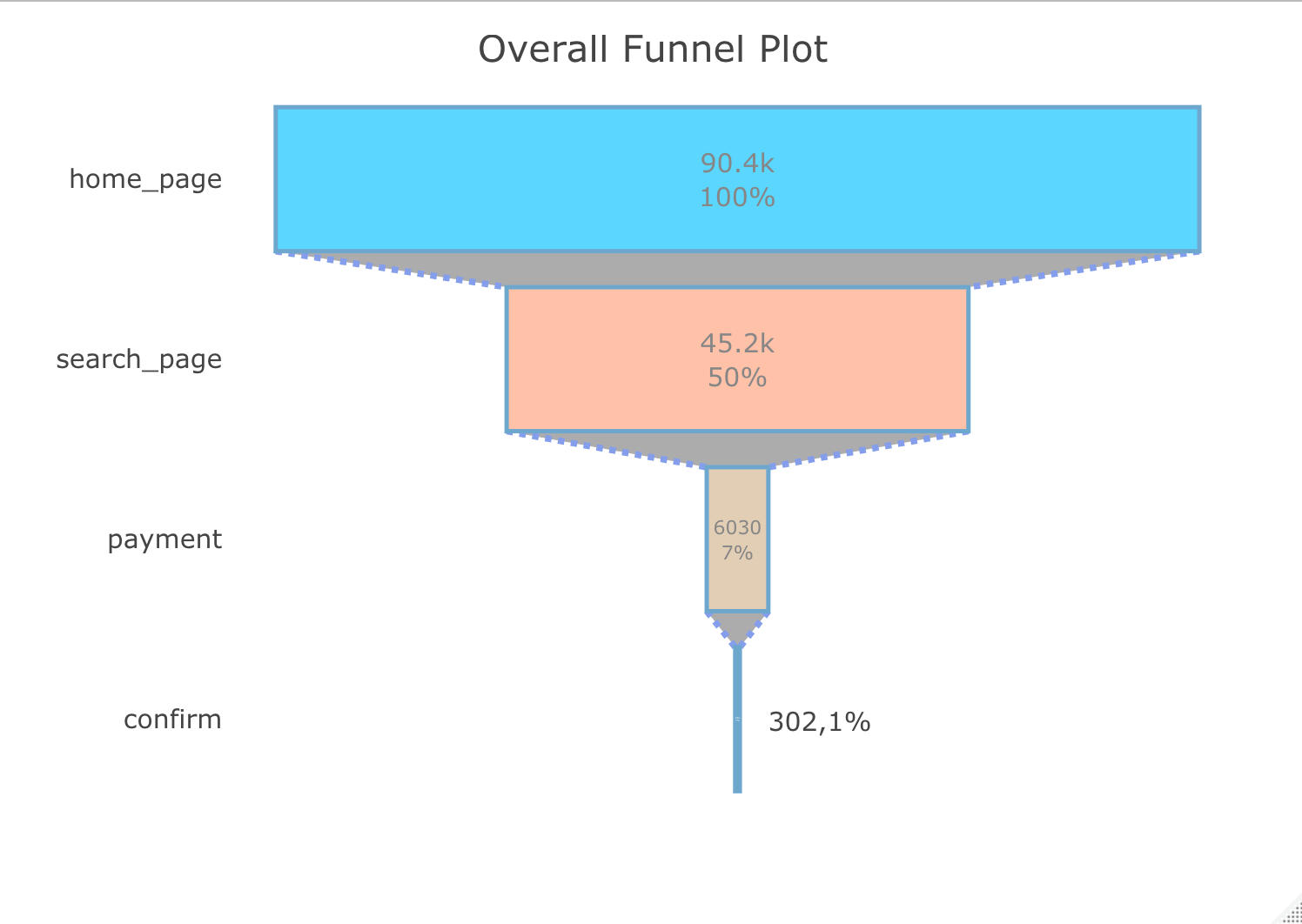 overall conversion