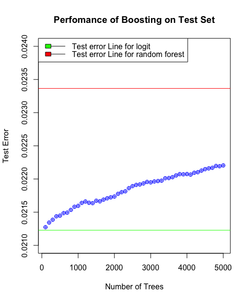 prediction performance comparison